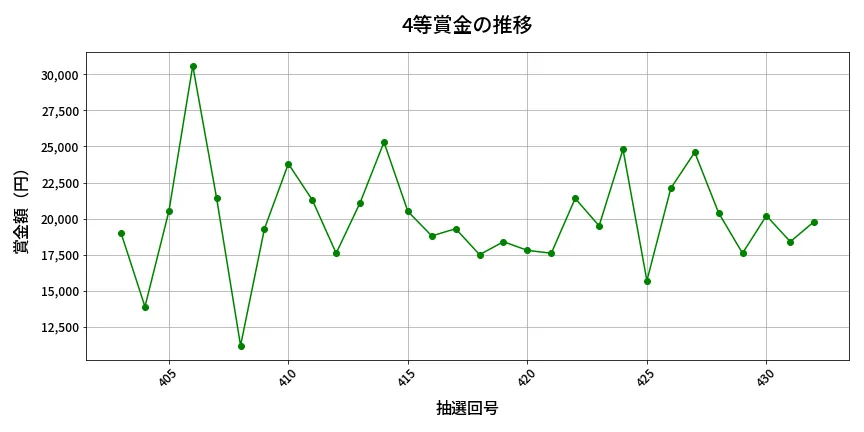 第433回 ビンゴ5 4等賞金の推移分析