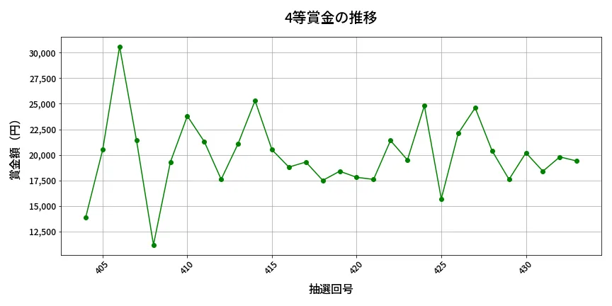 第434回 ビンゴ5 4等賞金の推移分析