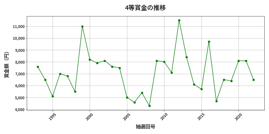 第2023回 ロト6 4等賞金の推移分析