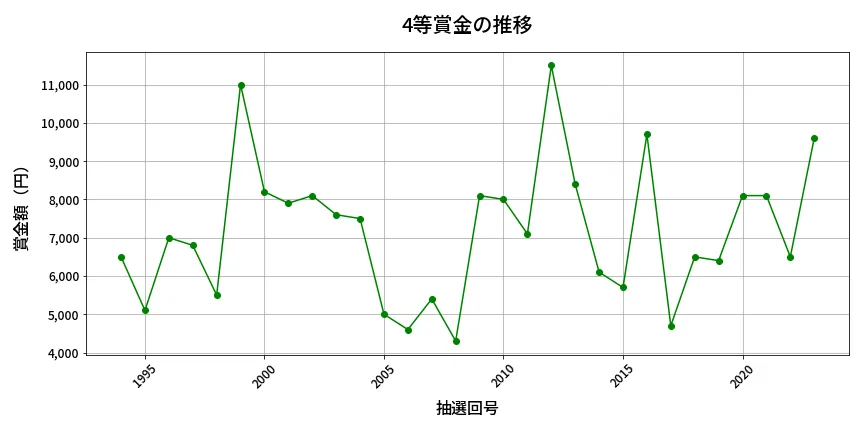 第2024回 ロト6 4等賞金の推移分析