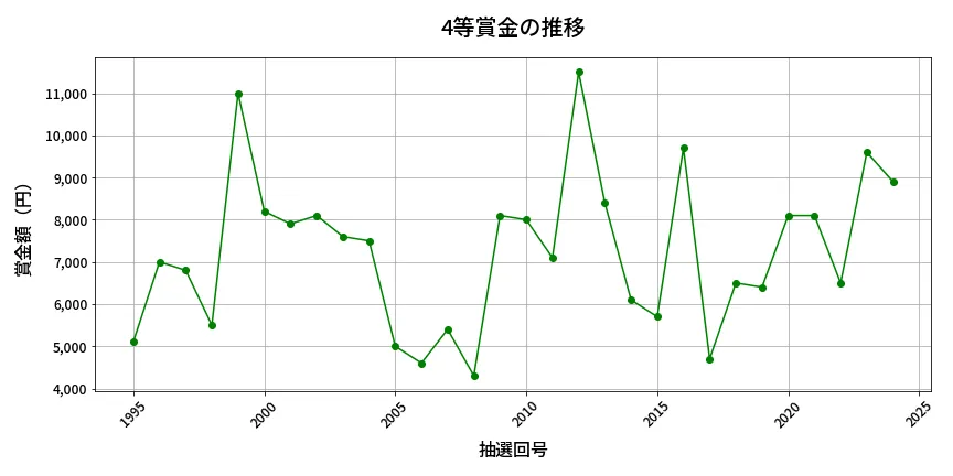 第2025回 ロト6 4等賞金の推移分析
