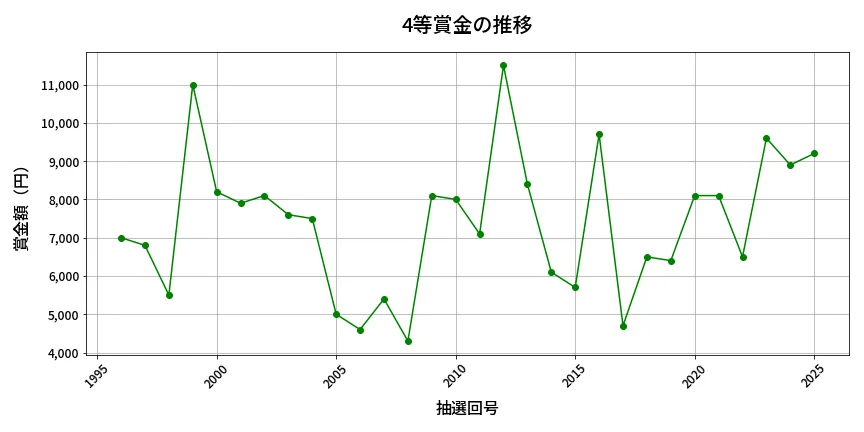第2026回 ロト6 4等賞金の推移分析