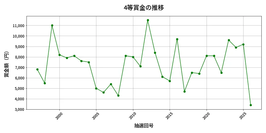 第2027回 ロト6 4等賞金の推移分析