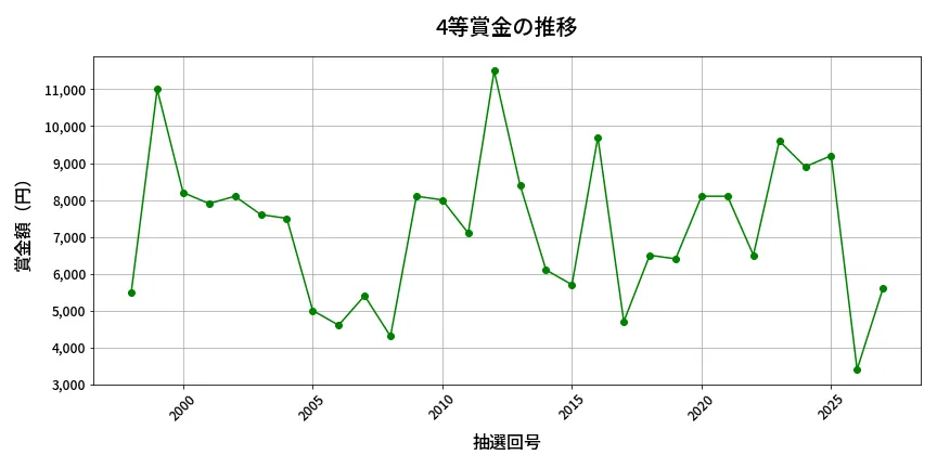 第2028回 ロト6 4等賞金の推移分析