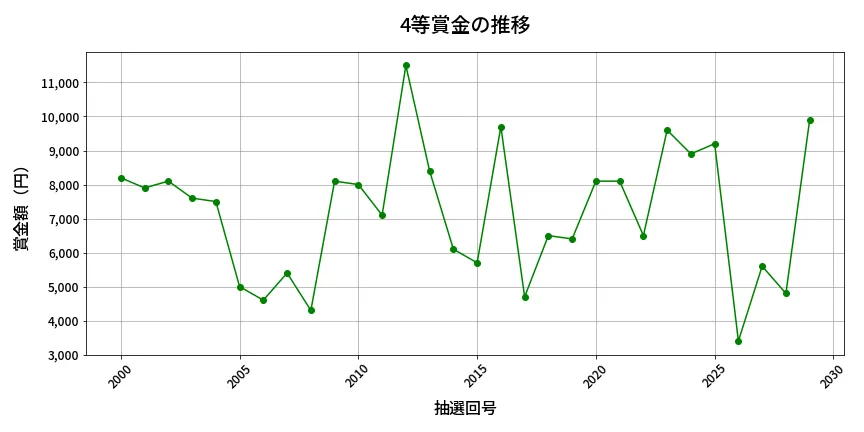第2030回 ロト6 4等賞金の推移分析