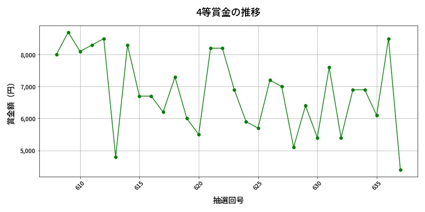 第638回 ロト7 4等賞金の推移分析