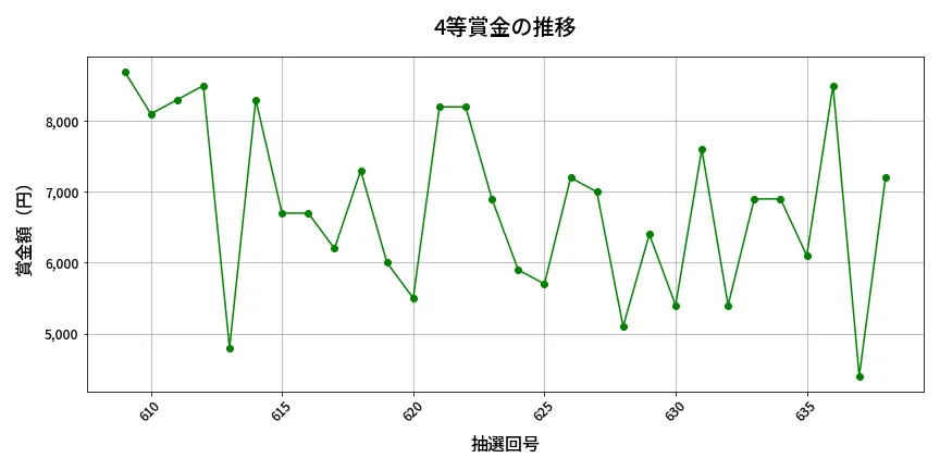 第639回 ロト7 4等賞金の推移分析