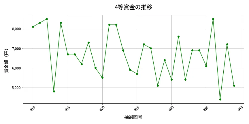 第640回 ロト7 4等賞金の推移分析