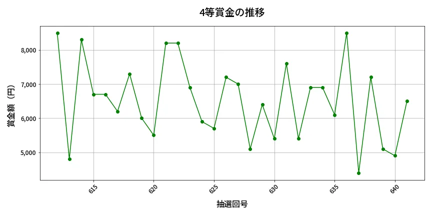 第642回 ロト7 4等賞金の推移分析