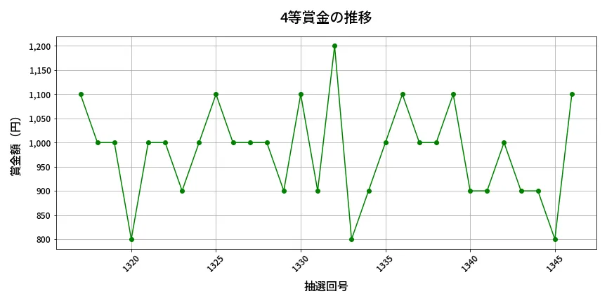 第1347回 ミニロト 4等賞金の推移分析