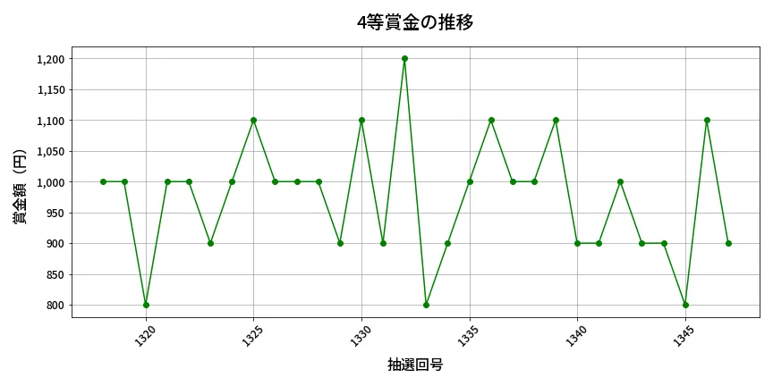 第1348回 ミニロト 4等賞金の推移分析