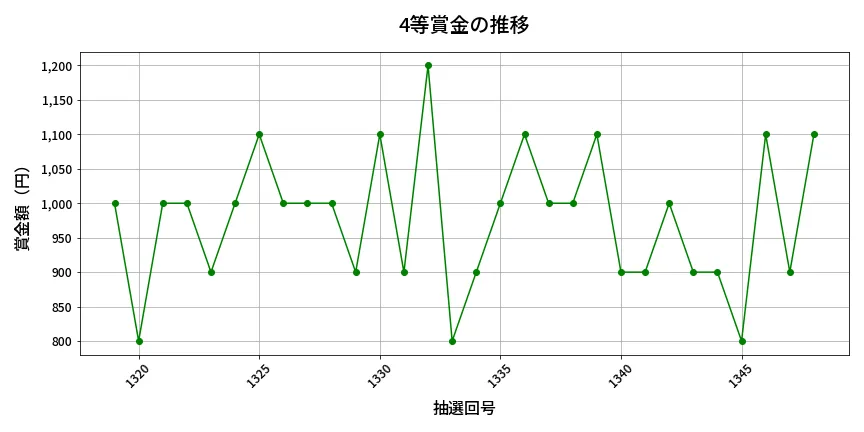 第1349回 ミニロト 4等賞金の推移分析