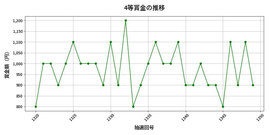 第1350回 ミニロト 4等賞金の推移分析