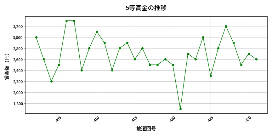 第432回 ビンゴ5 5等賞金の推移分析