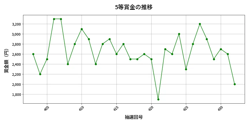 第433回 ビンゴ5 5等賞金の推移分析