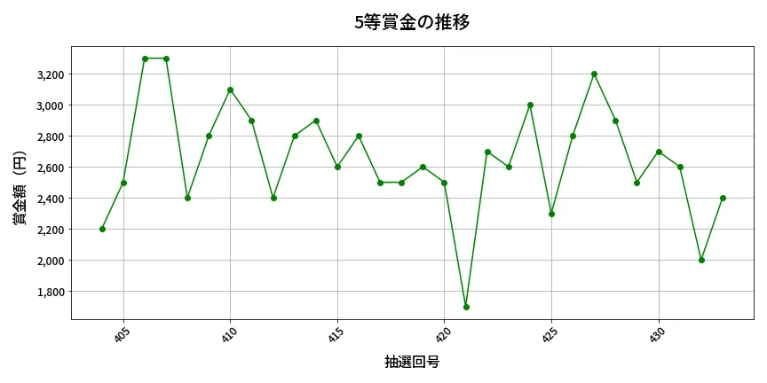 第434回 ビンゴ5 5等賞金の推移分析