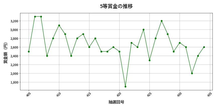 第435回 ビンゴ5 5等賞金の推移分析