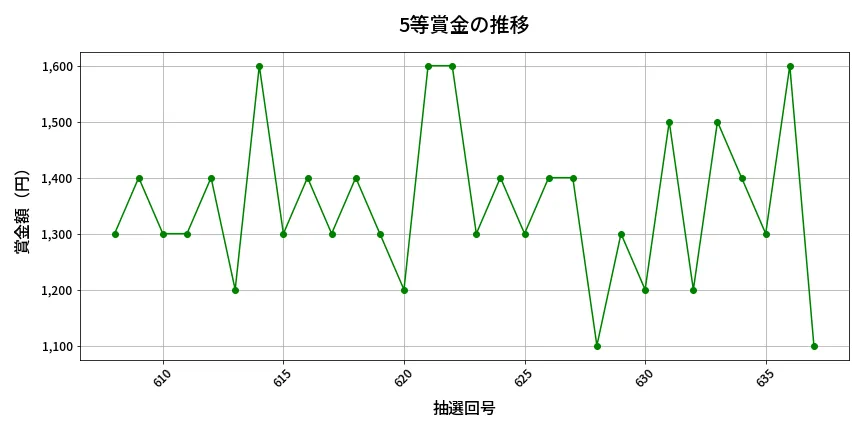 第638回 ロト7 5等賞金の推移分析
