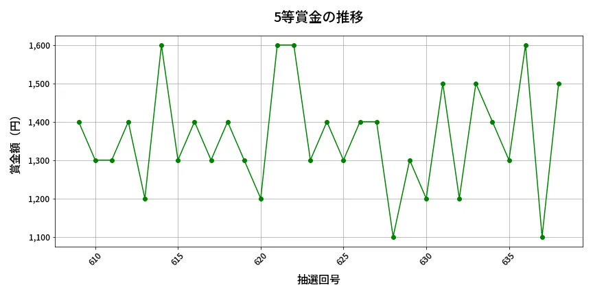 第639回 ロト7 5等賞金の推移分析