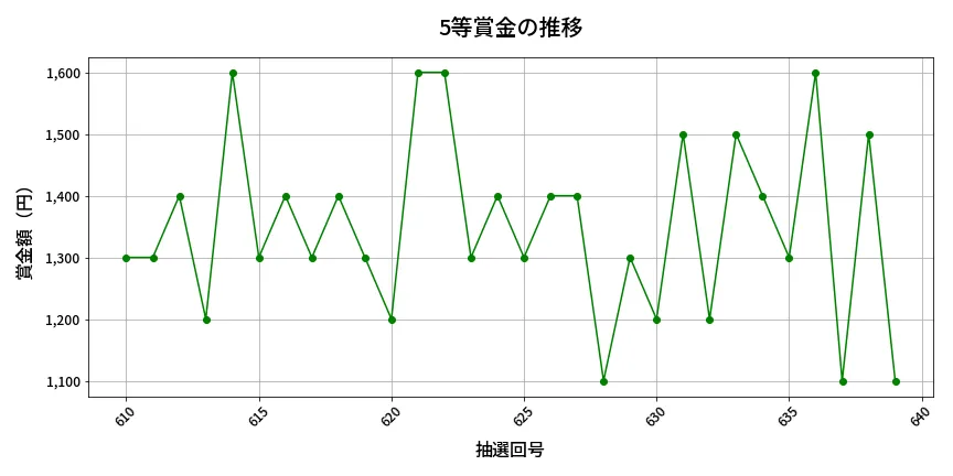 第640回 ロト7 5等賞金の推移分析