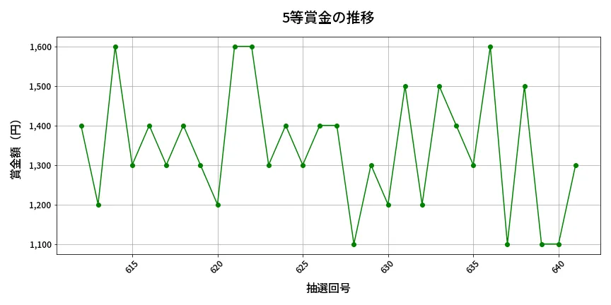 第642回 ロト7 5等賞金の推移分析