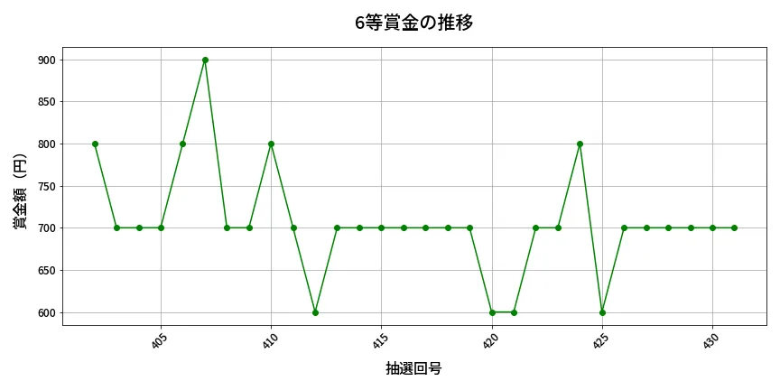 第432回 ビンゴ5 6等賞金の推移分析