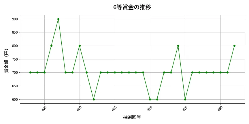 第433回 ビンゴ5 6等賞金の推移分析