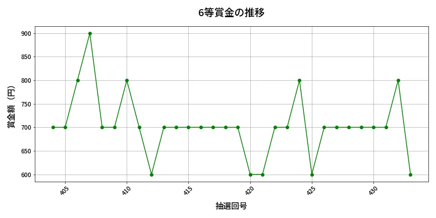 第434回 ビンゴ5 6等賞金の推移分析