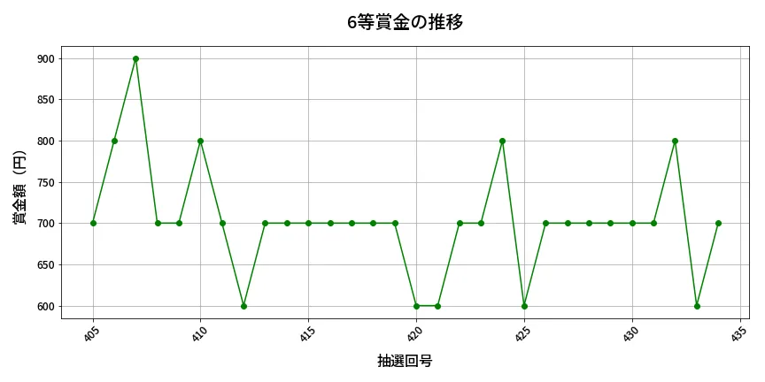 第435回 ビンゴ5 6等賞金の推移分析