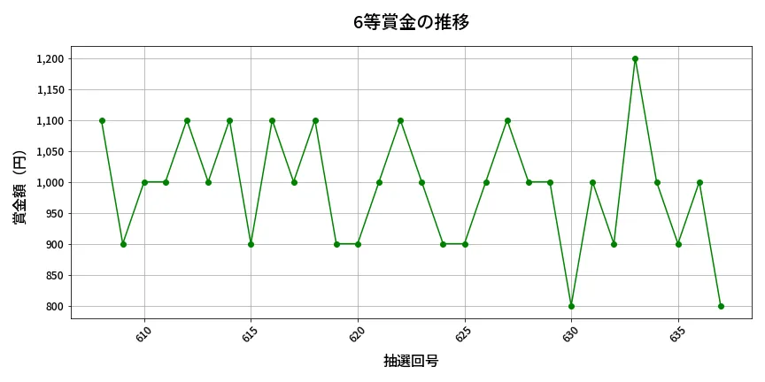 第638回 ロト7 6等賞金の推移分析