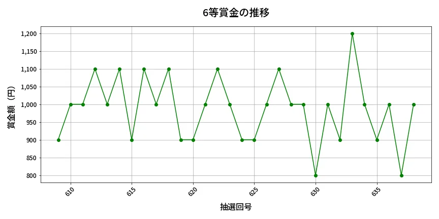 第639回 ロト7 6等賞金の推移分析