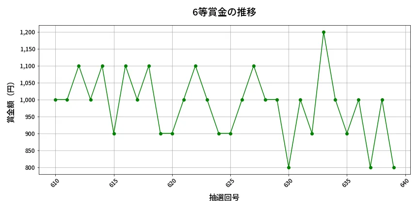 第640回 ロト7 6等賞金の推移分析