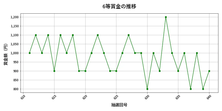 第641回 ロト7 6等賞金の推移分析