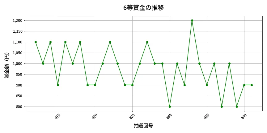 第642回 ロト7 6等賞金の推移分析