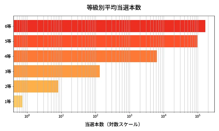 第639回 ロト7 等級別平均当選本数分析