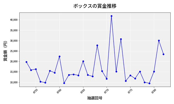 第6783回 ナンバーズ3 賞金推移