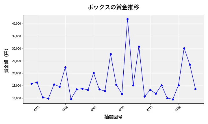 第6784回 ナンバーズ3 賞金推移