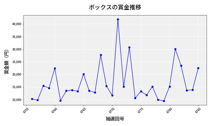 第6786回 ナンバーズ3 賞金推移