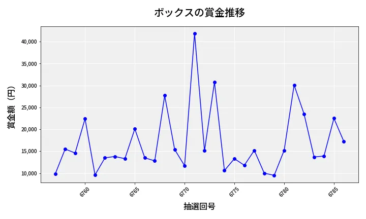 第6787回 ナンバーズ3 賞金推移