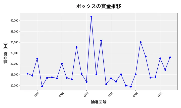 第6788回 ナンバーズ3 賞金推移
