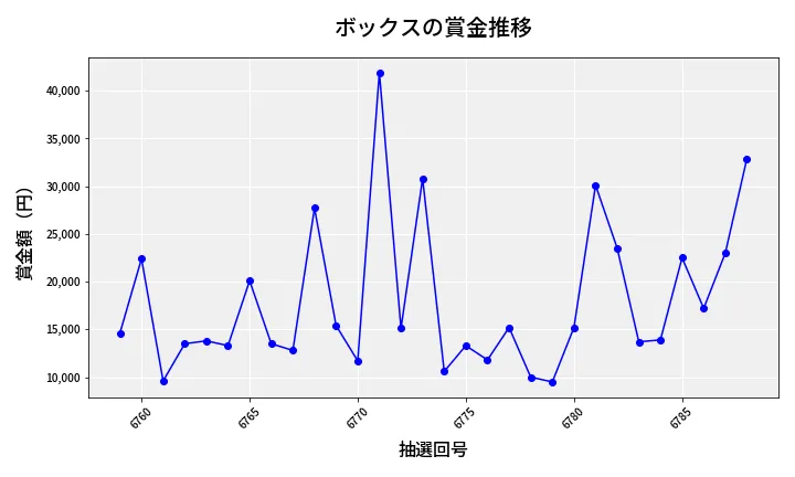 第6789回 ナンバーズ3 賞金推移