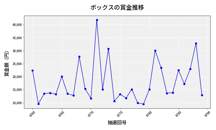 第6790回 ナンバーズ3 賞金推移