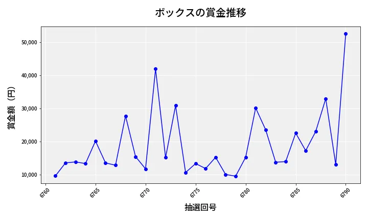 第6791回 ナンバーズ3 賞金推移