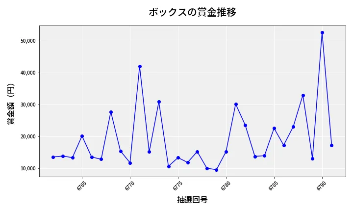 第6792回 ナンバーズ3 賞金推移