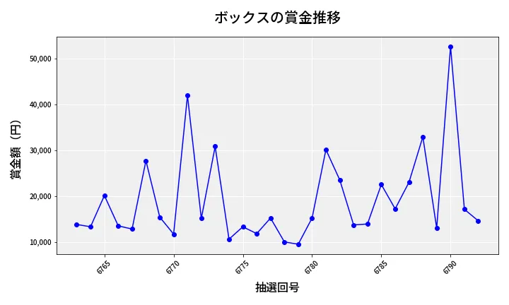 第6793回 ナンバーズ3 賞金推移