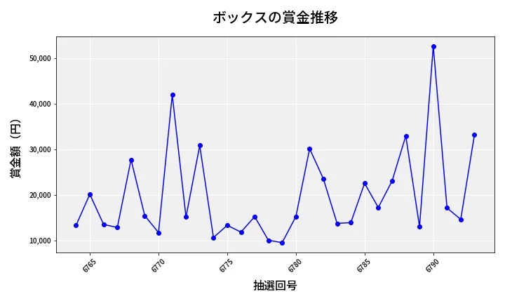 第6794回 ナンバーズ3 賞金推移