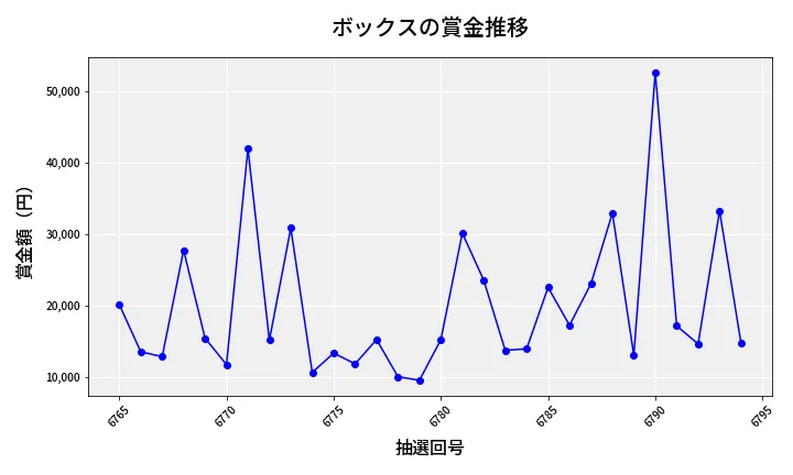 第6795回 ナンバーズ3 賞金推移