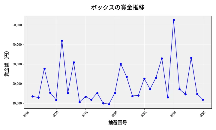 第6796回 ナンバーズ3 賞金推移