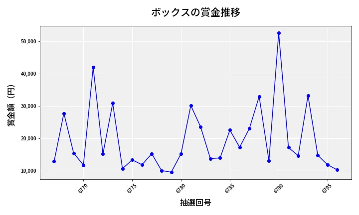 第6797回 ナンバーズ3 賞金推移