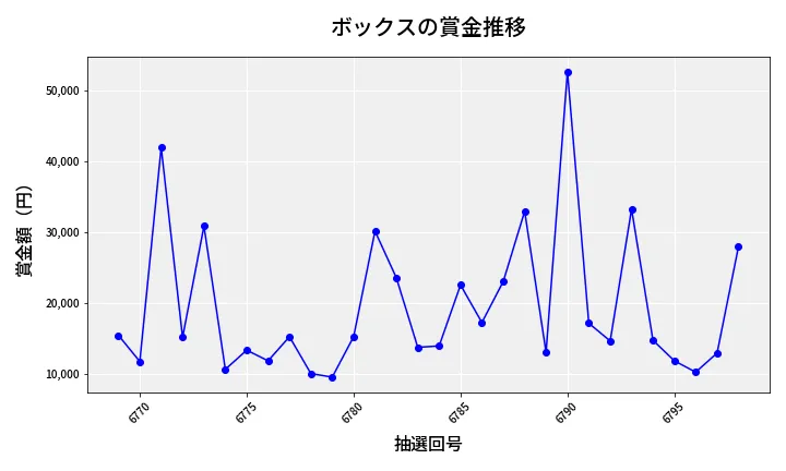 第6799回 ナンバーズ3 賞金推移